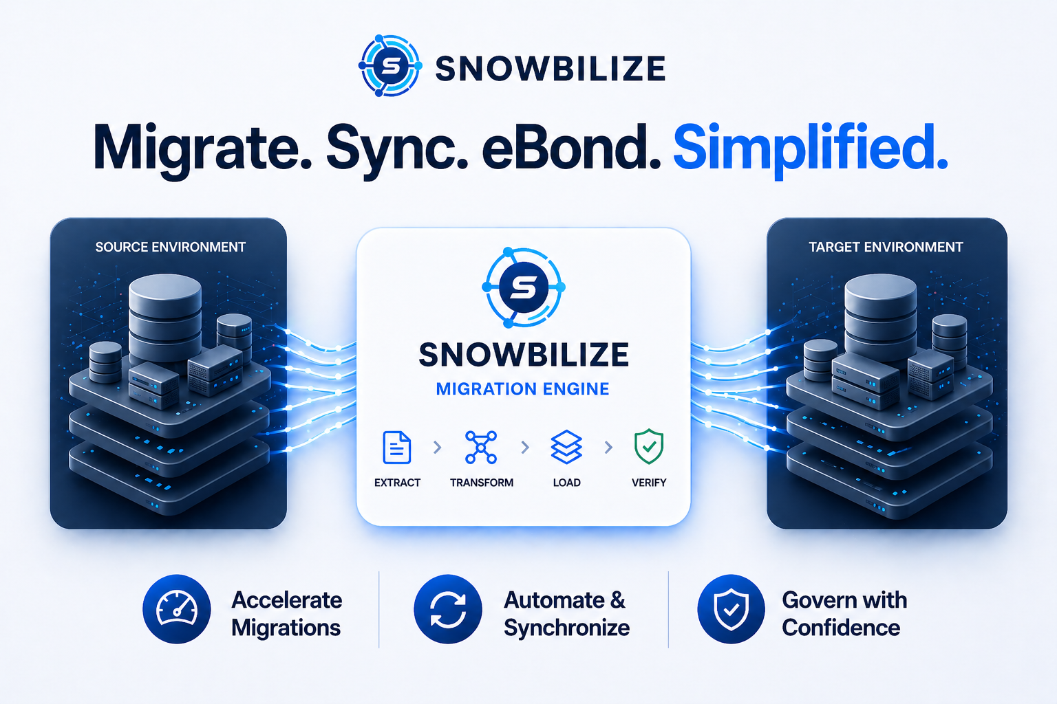 Snowbilize control plane connecting source and target environments